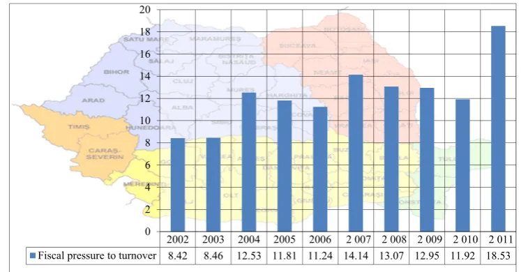 Figure 1. The evolution of Fiscal pressure to turnover of a sample of entities 