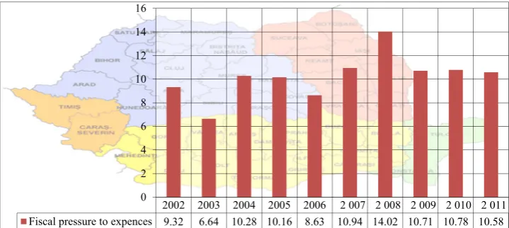Figure 4. The evolution of fiscal pressure to social capital  