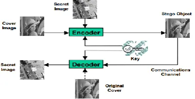 Table 1 Cover image, Message image and PSNR and SSIM values for the watermarked image [14] 