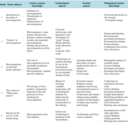 Table 1. The study subjects, science content knowledge, technological aspects, societal aspects and pedagogical content knowledge of the learning tasks of the 15 subunits