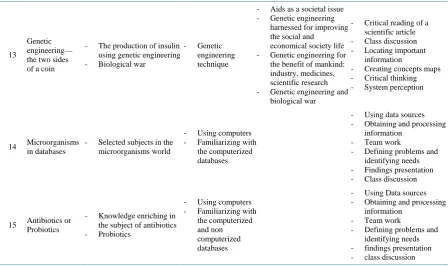 Table 3 the classrooms, laboratory work, field trips, and visits at industries. presents the science content knowledge, and learning task of the 15 learning subunits performed in All the learning activities enabled students to encompass the microorganisms’ topic from all the STEPS an-