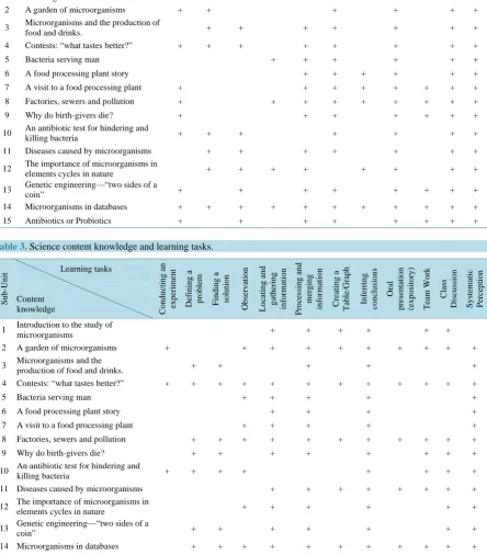Table 2. Science content knowledge and chapters’ characteristics.                                                 