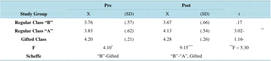 Table 4. Mean scores, standard deviations, t-tests and two-way ANOVA on attitudes towards environment by study groups