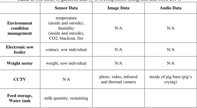 Table 1. The kinds of gathered data by five components (Jang, Lee and Choe 2014) 