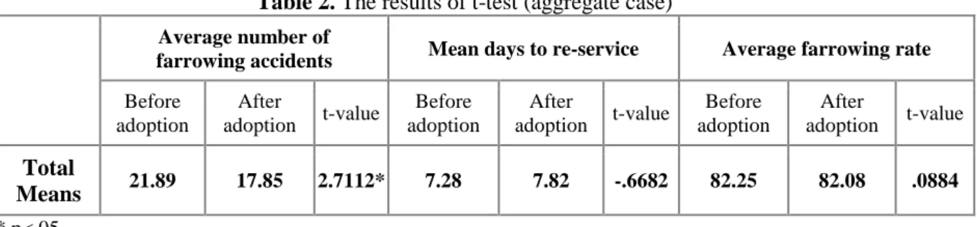Table 2. The results of t-test (aggregate case)  Average number of 