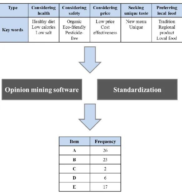 Figure 3. Process of analyzing preferences for agrifood 