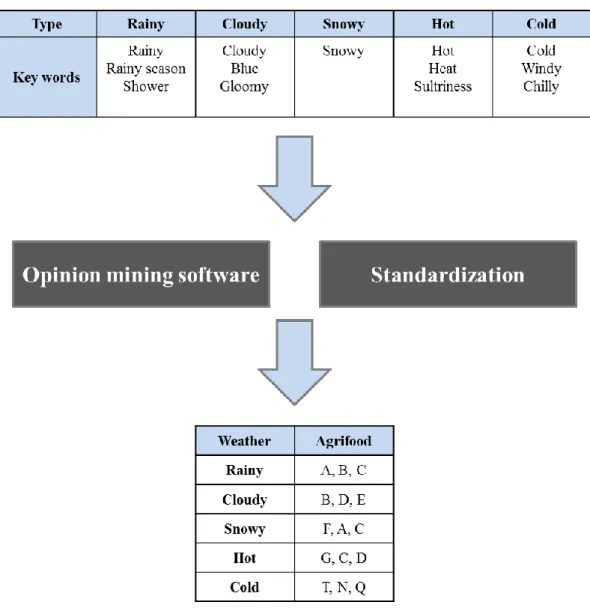 Figure 4. Process of analyzing preference for agrifood in regard to weather  3. e-Government Portal 