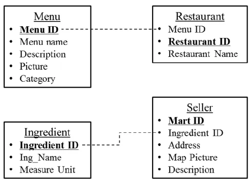 Figure 5. Entity relationship diagram of the recommendation system 