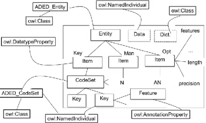 Figure  6  shows  a set  of  owl  data properties, classes,  and code  set  values  in  the  triplified  ADED  Dictionary for 2016 in Protégé