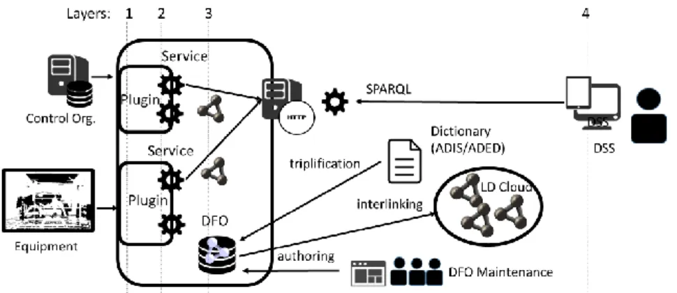 Figure 3. agriOpenLink 4-Layer Architecture   