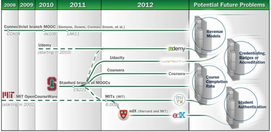 Figure 2. Evolution of MOOC (Hill 2012; Gaebel 2013) 