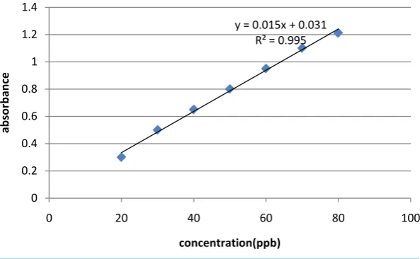 Figure 1. Calibration curve for standard solution of Pb.                           