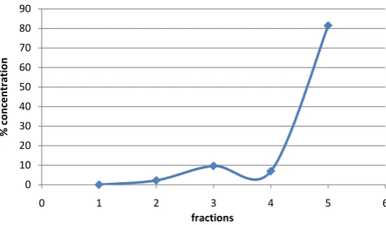 Figure 3. Co in 1.0 g of 170 t/h sample (1.7 µm) using sequential extraction. 