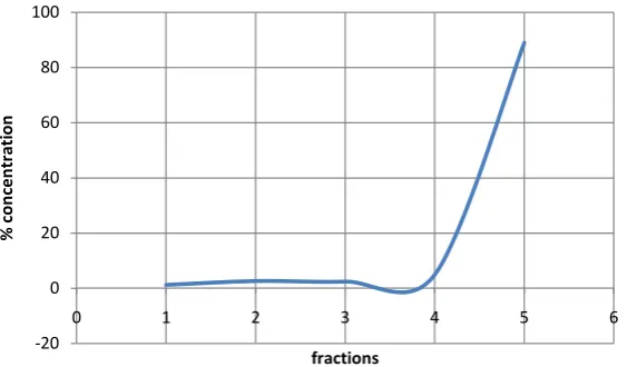 Figure 5. Cd in 1.0 g of 220 t/h sample (4.8 µm) using sequential extraction.     