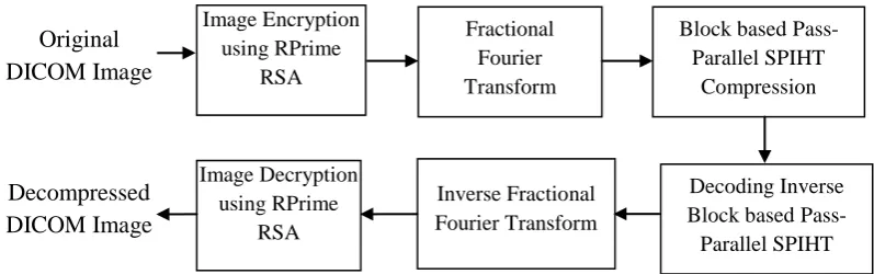 Fig 1: Overall Flow of the Proposed Image Compression Approach 