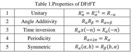 Table 1.Properties of DFrFT 