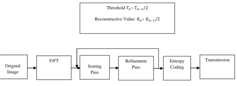 Fig 2: SPIHT Algorithm 