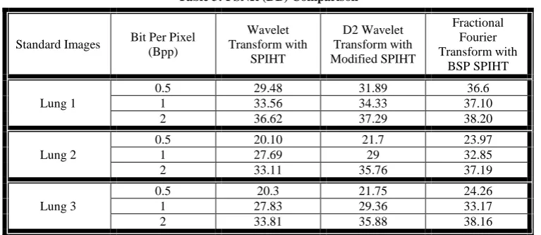 Table 3: PSNR (DB) Comparison 