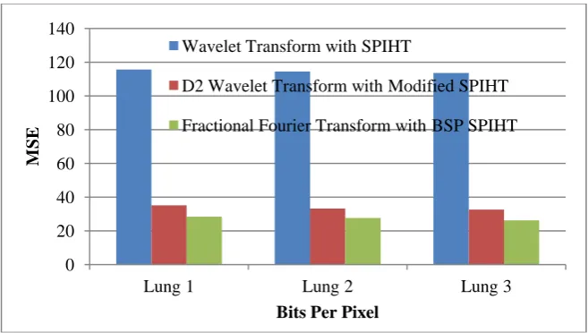 Fig 4: MSE Evaluation of the Image Compression Techniques for DICOM Images for 2 (Bpp) 