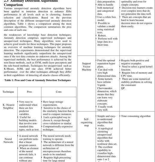 Table 1: Pros and Cons of Anomaly Detection Techniques  