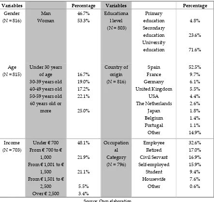 Table 2. Sociodemographic profile of the tourists. 