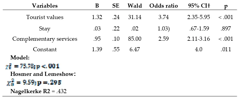 Table 4. Logistic Regression Analysis (n=779). 