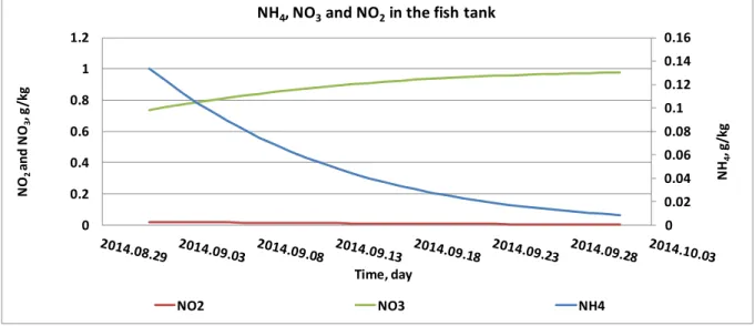 Figure 7. Concentration of some dissolved nitrogen containing components in the fish tank  The sludge (with a given moisture content) is removed from the system by filtering