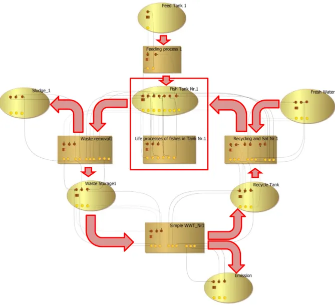 Figure 2. DCM based implementation of the simplified RAS model  The state describing prototype elements are the followings: 