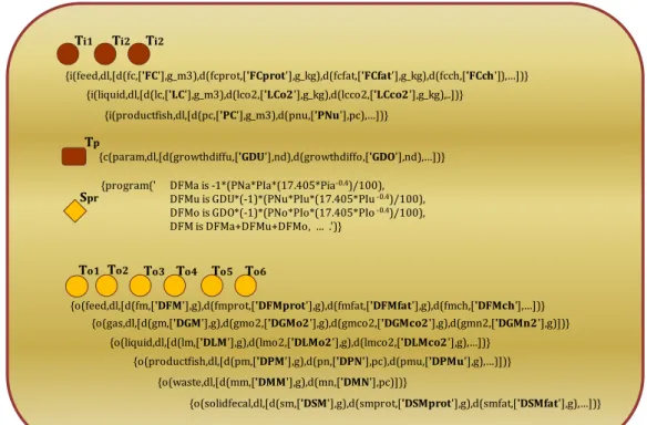 Figure 4. Zooming into the model of life processes  4. Test results of the simulation model 