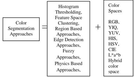 Fig 1: Commonly used color image segmentation approaches 