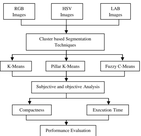 Fig 2: An overall view of system design