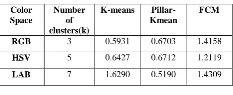 Table I Calculation of variance objective measure of 