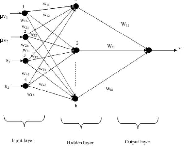 Figure 2.The proposed FFBNN with four input neurons and one output neuron 