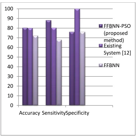 Figure 4: Proposed(FFBNN-PSO), existing iris recognition systems [13], and FFBNN iris recognition methods performance results in terms of (i) Accuracy (ii) Sensitivity and (iii) Specificity  