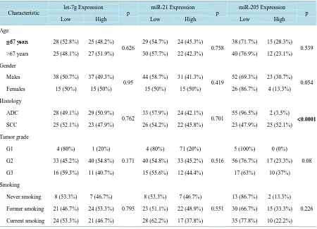 Table 1. Correlations between the expression of let-7g, miR-21, and miR-205 and the main clinico-pathological characte- ristics of the NSCLC patients