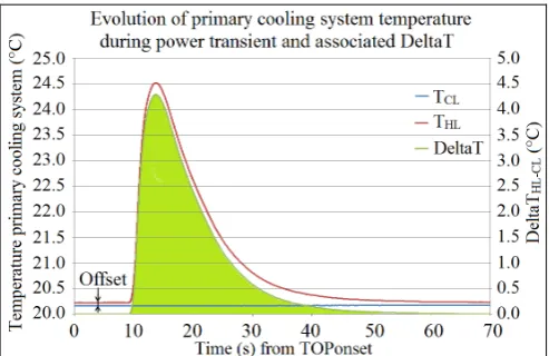 Fig. 10. Evolution of primary cooling system temperature during power transient 