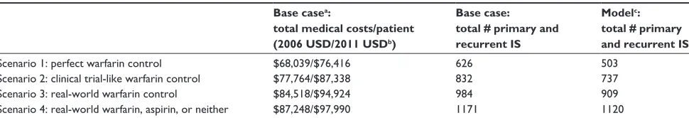 Table 3 Results of a cost-effectiveness model predicting clinical trial versus “real-world” warfarin usage for AF-related stroke prevention53