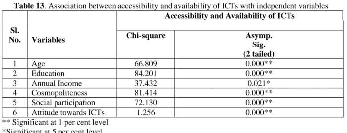 Table 13. Association between accessibility and availability of ICTs with independent variables 