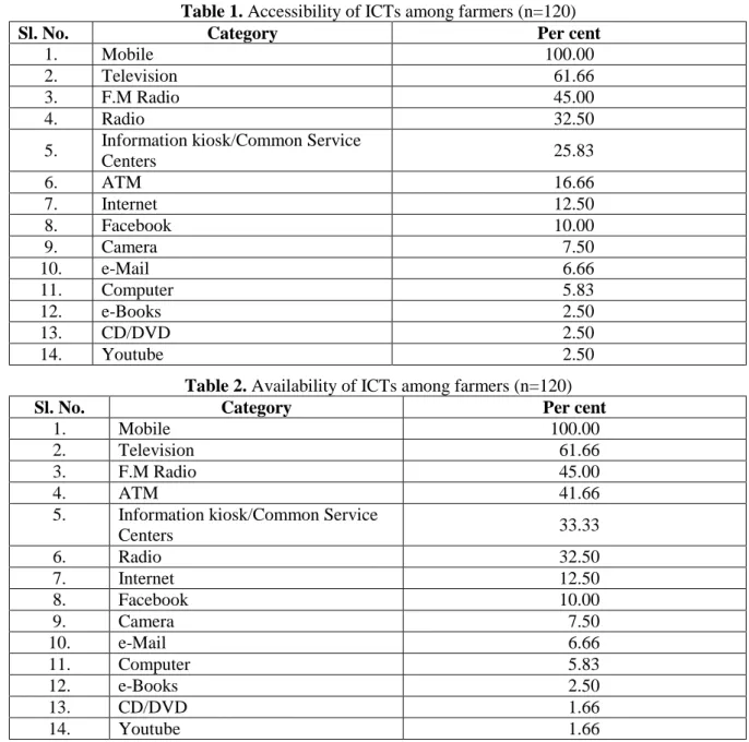 Table 1. Accessibility of ICTs among farmers (n=120) 