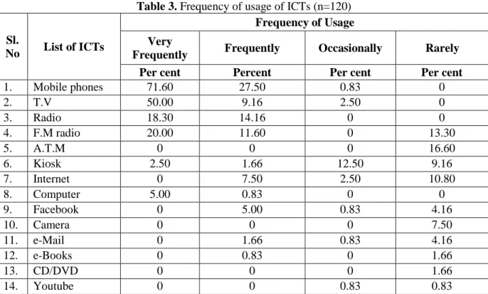 Table 3. Frequency of usage of ICTs (n=120) 