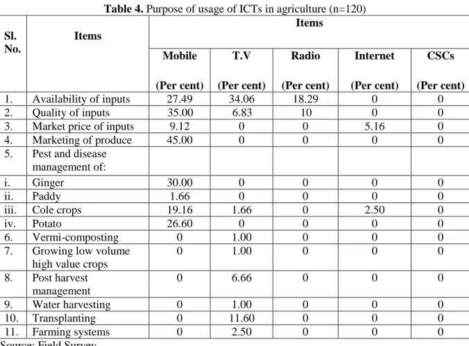 Table 4. Purpose of usage of ICTs in agriculture (n=120)  Sl.  No.  Items  Items  Mobile  (Per cent)  T.V  (Per cent)  Radio  (Per cent)  Internet  (Per cent)  CSCs  (Per cent)  1