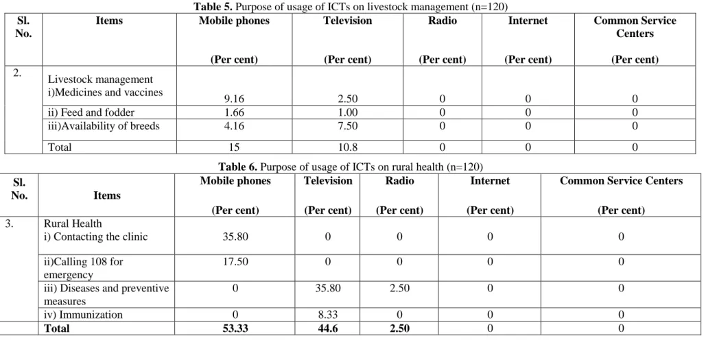 Table 5. Purpose of usage of ICTs on livestock management (n=120)  Sl. 