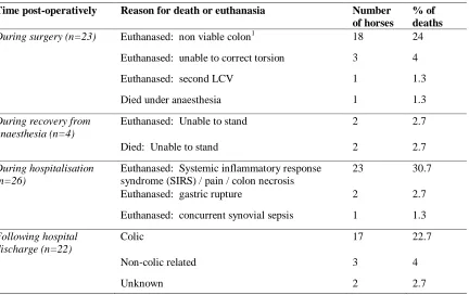 Table 1:  Reasons for death or euthanasia during intra and post-operative period.  