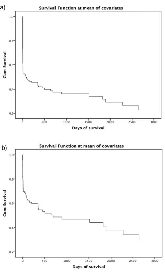 Figure 1a and Figure 1b:  Kaplan-Meier survival curves for a) 116 horses undergoing 