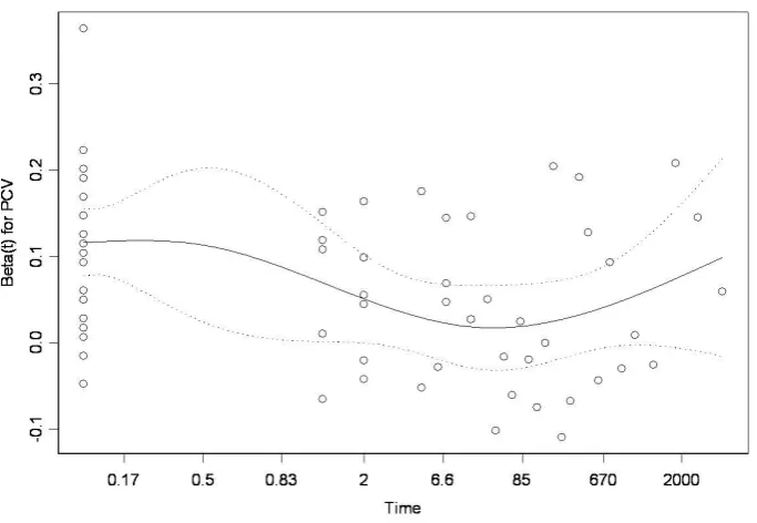 Figure 3:  Schoenfield residual plots for Model one: PCV.  This graph reveals a lack of 
