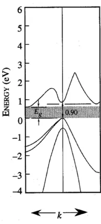Figure 2.4: Band structure of germanium, shown in terms of the electron energy, Ethe eﬀective electron momentum, and k