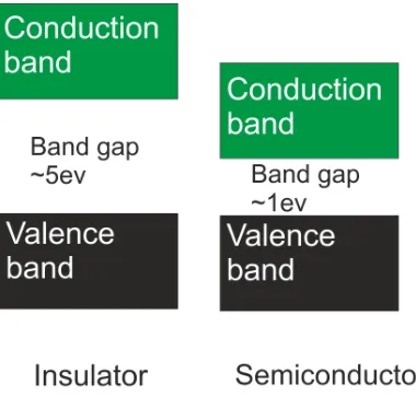 Table 2.1: Properties of intrinsic silicon and germanium, from [15]
