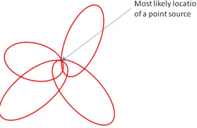 Figure 3.4: Multiple events will allow multiple cones to be generated. Taking a sliceperpendicular to the z axis, the area of most overlap of the conics in this slice is theprobable source location.