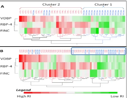 Figure 2.17 Logistic Plots showing the diagnostic accuracy of [A] VDBP ,[B] RBP-4, and [C] FINC as individual markers of PDAC against the combined HC and CP group