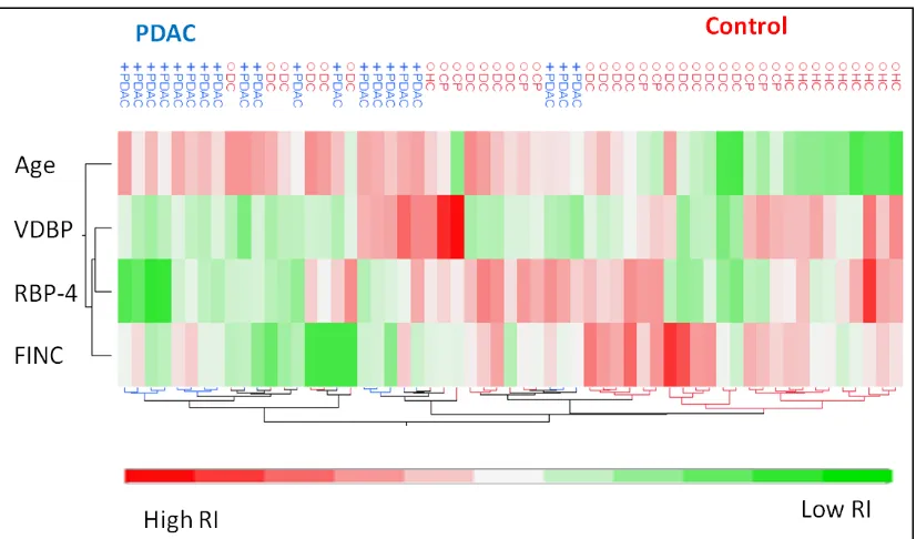 Table 2.16- Correlation between Age, individual protein markers, and disease-predicting formulae 